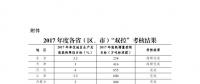 發(fā)改委：2017年度能源消耗總量和強(qiáng)度“雙控”考核結(jié)果 12?。ㄊ校┏~完成