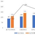 寧德時(shí)代電芯成本被日韓兩強(qiáng)吊打？對 也不對