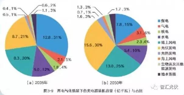 國(guó)家電網(wǎng)權(quán)威研究報(bào)告：未來20年，光伏、風(fēng)電總裝機(jī)將是現(xiàn)在的10倍！
