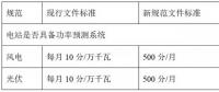 西北電網(wǎng)即將實(shí)施的新版“兩個(gè)細(xì)則”將對(duì)風(fēng)電、光伏產(chǎn)生多大影響？如何破局？