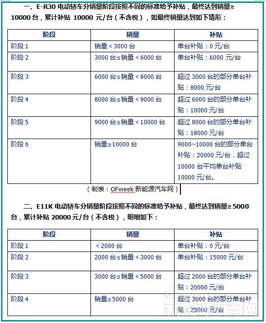 東風自掏腰包補貼兩款車，2.2億為填補新能源積分缺口！
