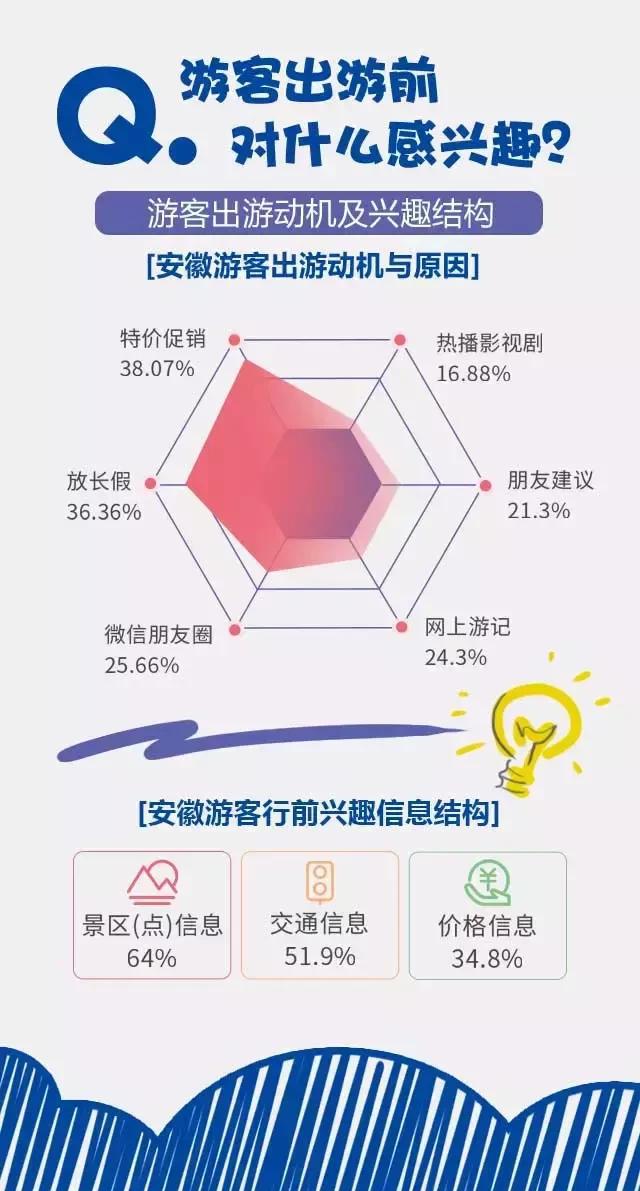 2018安徽旅游市場大數(shù)據(jù)報告，新鮮出爐！