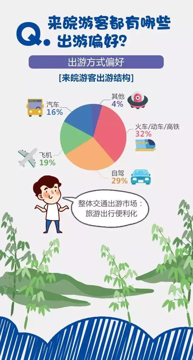 2018安徽旅游市場大數(shù)據(jù)報告，新鮮出爐！