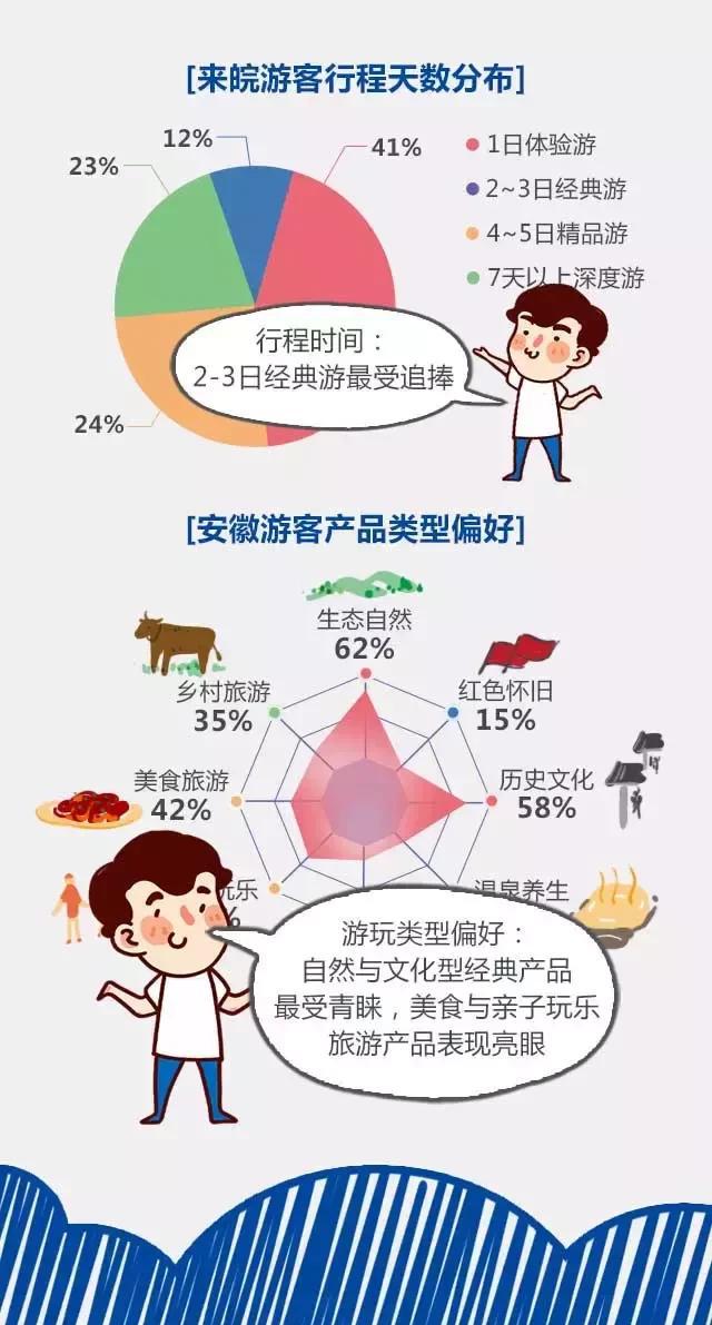 2018安徽旅游市場大數(shù)據(jù)報告，新鮮出爐！