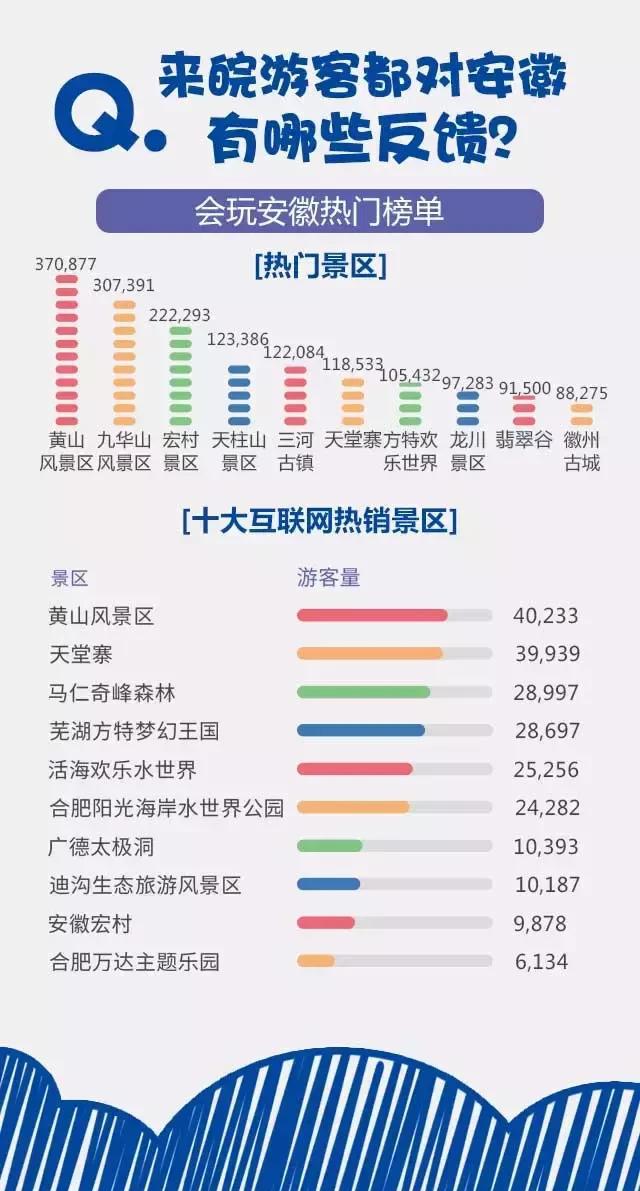 2018安徽旅游市場大數(shù)據(jù)報告，新鮮出爐！