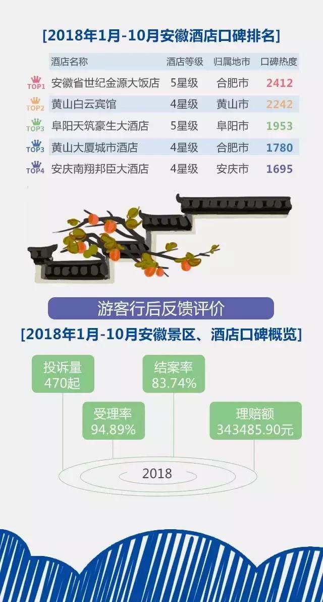 2018安徽旅游市場大數(shù)據(jù)報告，新鮮出爐！