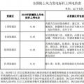 全國(guó)首份風(fēng)電“競(jìng)價(jià)”結(jié)果出爐 電價(jià)降了多少？