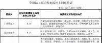 全國首份風電“競價”結(jié)果出爐 電價降了多少？