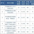 寧夏全國(guó)首推競(jìng)價(jià)配置風(fēng)電，電價(jià)最高下降0.14元