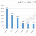 規(guī)模已超萬億！10省市2019年電力交易規(guī)模一覽
