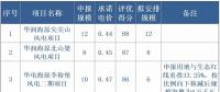 寧夏全國首推競價配置風(fēng)電，電價最高下降0.14元