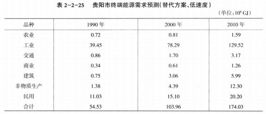 《綜合能源環(huán)境規(guī)劃及案例 》——案例研究，貴陽市能源需求預(yù)測及能源規(guī)劃與優(yōu)化（六）