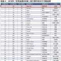新榜！2018世界品牌500強(qiáng)揭曉 國家電網(wǎng)、南方電網(wǎng)等多家能源企業(yè)入榜