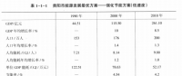 《綜合能源環(huán)境規(guī)劃及案例 》——案例研究，貴陽市能源需求預(yù)測及能源規(guī)劃與優(yōu)化（二）