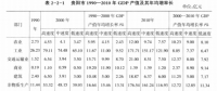 《綜合能源環(huán)境規(guī)劃及案例 》——案例研究，貴陽(yáng)市能源需求預(yù)測(cè)及能源規(guī)劃與優(yōu)化（五）