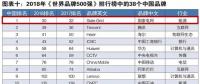新榜！2018世界品牌500強(qiáng)揭曉 國家電網(wǎng)、南方電網(wǎng)等多家能源企業(yè)入榜