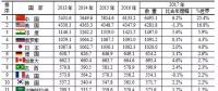 水電第一！火電第一！風(fēng)電光伏全第一！世界電力發(fā)展情況全在這里了！