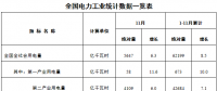 能源局發(fā)布1-11月全國電力工業(yè)統(tǒng)計數據：6000千瓦及以上電廠發(fā)電裝機容量177475億千瓦時