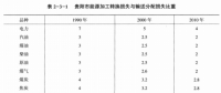 《綜合能源環(huán)境規(guī)劃及案例 》——案例研究，貴陽市能源需求預(yù)測及能源規(guī)劃與優(yōu)化（八）