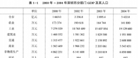 《綜合能源環(huán)境規(guī)劃及案例 》——案例研究，深圳市能源需求預(yù)測研究（一）