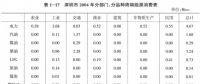 《綜合能源環(huán)境規(guī)劃及案例 》——案例研究，深圳市能源需求預(yù)測(cè)研究（二）