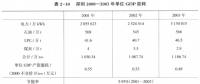 《綜合能源環(huán)境規(guī)劃及案例 》——案例研究，深圳市能源需求預(yù)測(cè)研究（五）