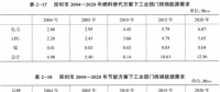 《綜合能源環(huán)境規(guī)劃及案例 》——案例研究，深圳市能源需求預(yù)測(cè)研究（六）