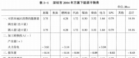 《綜合能源環(huán)境規(guī)劃及案例 》——案例研究，深圳市能源需求預測研究（八）