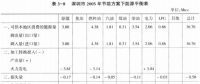 《綜合能源環(huán)境規(guī)劃及案例 》——案例研究，深圳市能源需求預測研究（九）