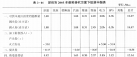 《綜合能源環(huán)境規(guī)劃及案例 》——案例研究，深圳市能源需求預測研究（六）