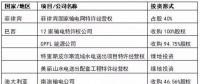 國家電網(wǎng)、國家電投、大唐等八大電力央企海外投資版圖