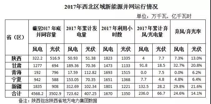西北光伏市場分析： 七大經(jīng)驗、四大問題、五大原因、破解棄光三大舉措