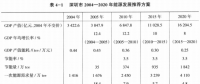 《綜合能源環(huán)境規(guī)劃及案例 》——案例研究，深圳市能源需求預(yù)測研究（七）