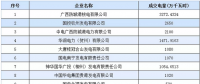 廣西2019年1月份月度集中競(jìng)價(jià)無(wú)約束成交結(jié)果：成交價(jià)格41.9分/千瓦時(shí)