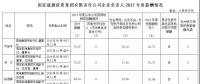國(guó)家能源集團(tuán)、中國(guó)華能、國(guó)家電投高管2017年度薪酬出爐！
