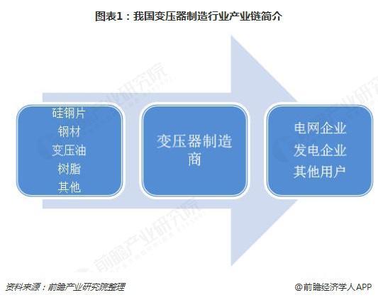 2018年變壓器發(fā)展現(xiàn)狀與趨勢分析 環(huán)保型、大容量、高電壓成未來主流