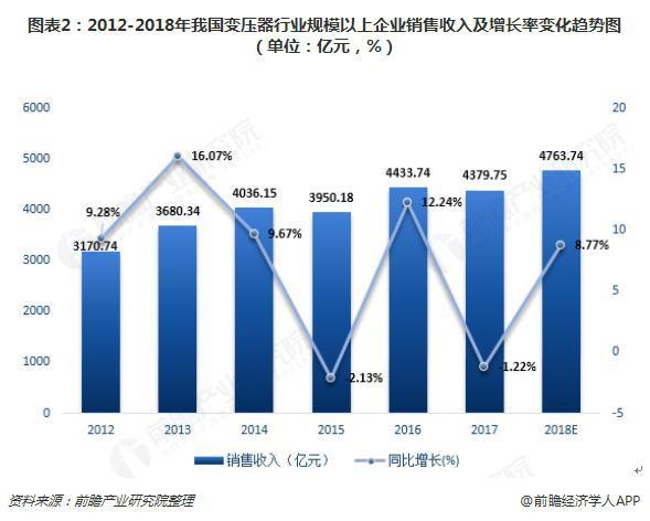 2018年變壓器發(fā)展現(xiàn)狀與趨勢分析 環(huán)保型、大容量、高電壓成未來主流
