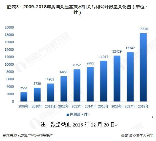 2018年變壓器發(fā)展現(xiàn)狀與趨勢分析 環(huán)保型、大容量、高電壓成未來主流