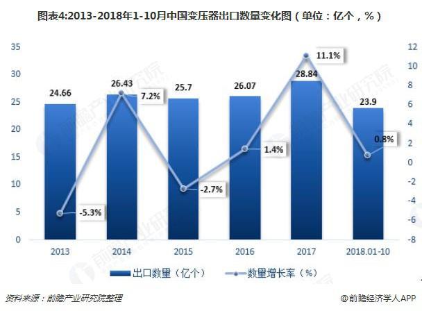 2018年變壓器發(fā)展現(xiàn)狀與趨勢分析 環(huán)保型、大容量、高電壓成未來主流