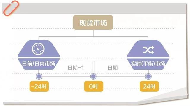 什么是電力現(xiàn)貨？電網(wǎng)公司怎么參與現(xiàn)貨市場？