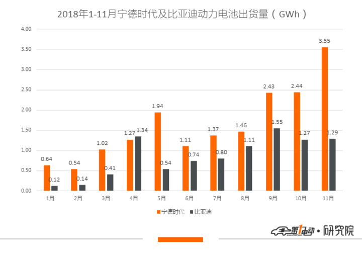 動(dòng)力電池： 11月裝機(jī)量8.956GWh 頭部效應(yīng)持續(xù)加強(qiáng)