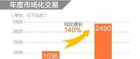 同比增長140%！2019年年度省間市場(chǎng)化交易規(guī)模2490億度