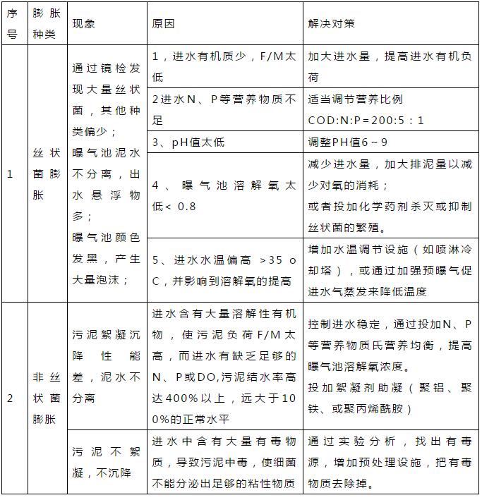 干貨！污水處理常見問題診斷分析及處理辦法！