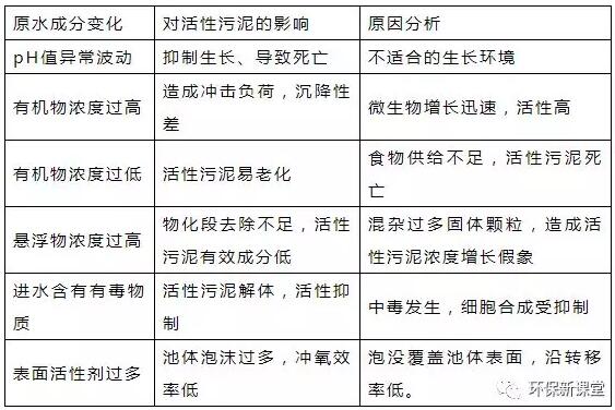 干貨！污水處理常見問題診斷分析及處理辦法！