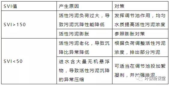干貨！污水處理常見問題診斷分析及處理辦法！