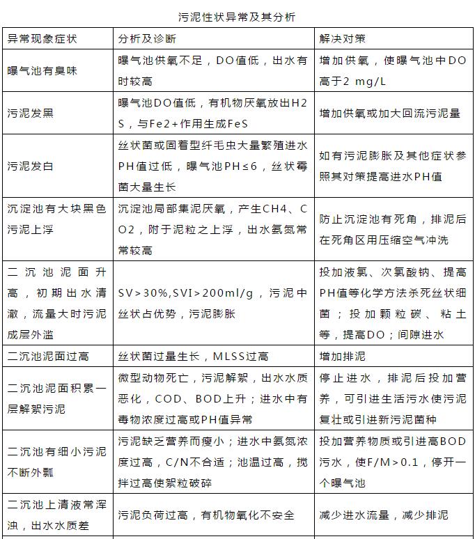 干貨！污水處理常見問題診斷分析及處理辦法！