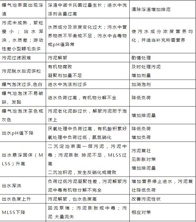 干貨！污水處理常見問題診斷分析及處理辦法！