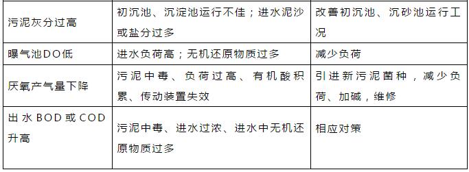 干貨！污水處理常見問題診斷分析及處理辦法！