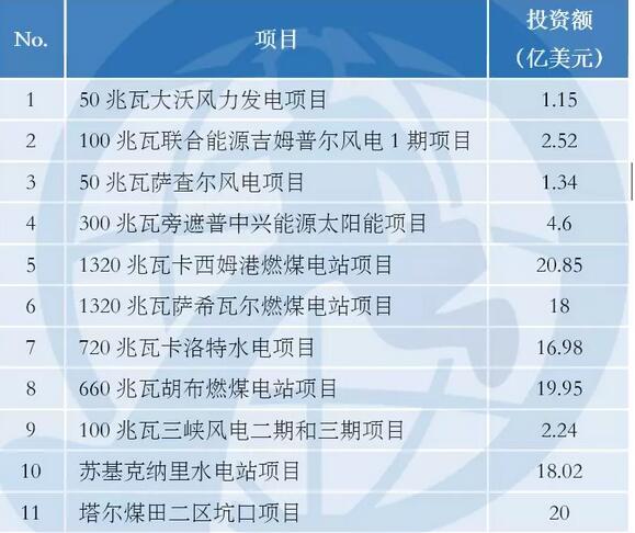 中巴經(jīng)濟(jì)走廊22個(gè)項(xiàng)目能源建設(shè)占大頭 含3個(gè)風(fēng)電項(xiàng)目！