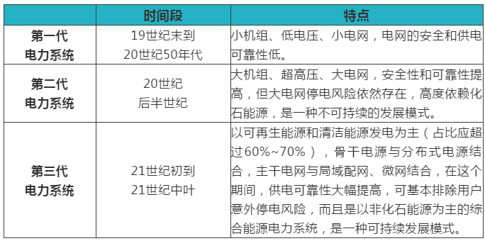 綜合能源服務(wù)、能源互聯(lián)網(wǎng)、新一代電力系統(tǒng)三者關(guān)系